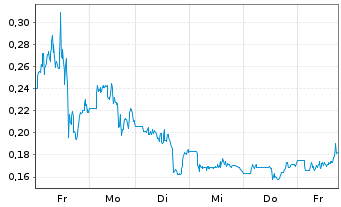 Chart Sonoma Pharmaceuticals Inc. - 1 semaine