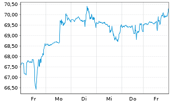 Chart Sprouts Farmers Market Inc. - 1 Woche