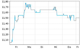 Chart Sumitomo Mitsui Financ. Group ADRs - 1 semaine