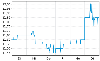 Chart Sumitomo Mitsui Financ. Group ADRs - 1 Woche