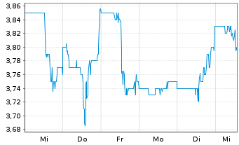 Chart SuRo Capital Corp. - 1 Week