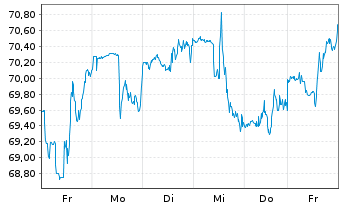 Chart Sysco Corp. - 1 Woche