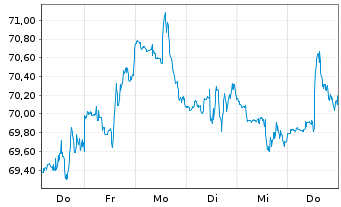 Chart Sysco Corp. - 1 Week