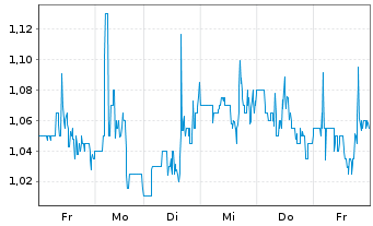 Chart TC BioPharm (Holdings) PLC - 1 Woche