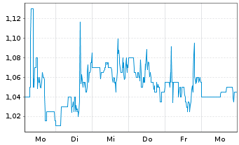 Chart TC BioPharm (Holdings) PLC - 1 Week