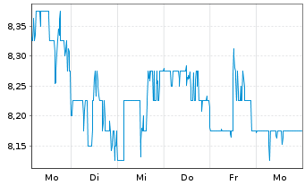 Chart Telefonica Brasil S.A. ADRs - 1 Week