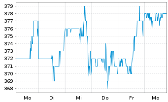 Chart TopBuild Corp. - 1 Week