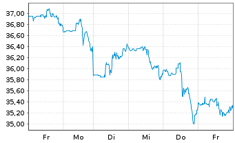 Chart Truist Financial Corp. - 1 Woche