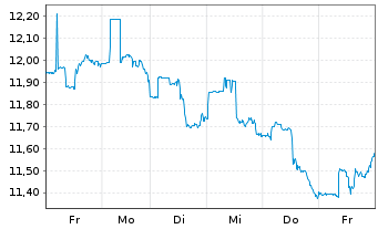 Chart Two Harbors Investment Corp. - 1 semaine