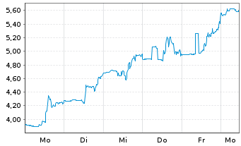 Chart U.S. Gold Corp. - 1 Woche