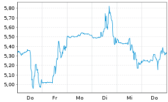 Chart U.S. Gold Corp. - 1 semaine