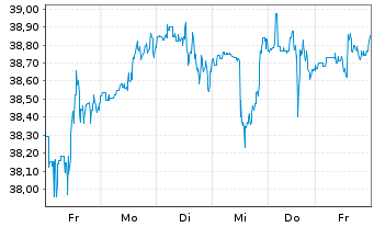 Chart U.S. Bancorp - 1 semaine