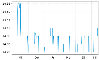 Chart US Silica Holdings Inc. - 1 Week
