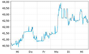 Chart Ultra Clean Holdings Inc. - 1 Week