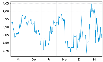 Chart UP Fintech Holding Ltd. - 1 Week