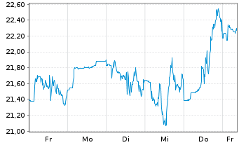 Chart Upstart Holdings Inc. - 1 semaine