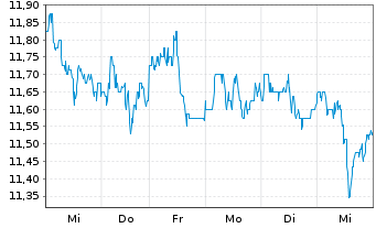 Chart Vale S.A (Spons. ADRs) o.N. - 1 semaine