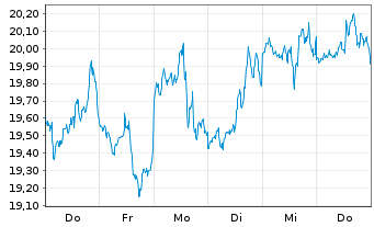 Chart Val.ETF Tr.2-Bitcoin Strat.ETF USD  - 1 semaine