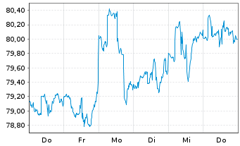 Chart VanEck V.ETF-Mo.Wide Moat ETF - 1 Week