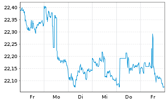 Chart VanEck Vect.ETF-JPM EM Lo.C.Bd - 1 Week