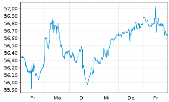 Chart Vanguard Tot.Intl Stock Index - 1 Week