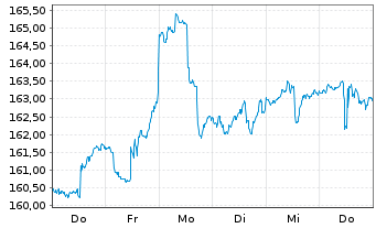 Chart Vanguard Adm.Fds-S&P 500 Value - 1 semaine