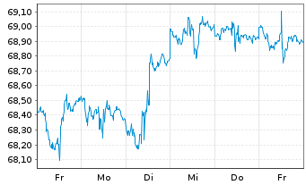 Chart Vanguard Interm.-Term Bond ETF - 1 Week