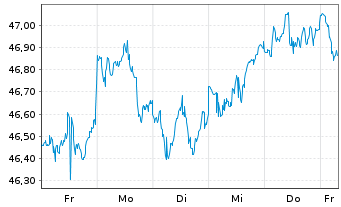 Chart Vanguard MSCI EAFE Index ETF - 1 semaine