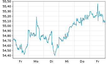 Chart Vanguard FTSE All-Wld Ex-US I. - 1 Week