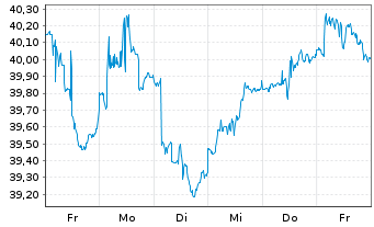 Chart Vanguard FTSE Emerging Mkt.ETF - 1 semaine