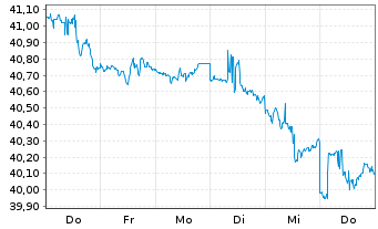 Chart Vanguard FTSE Emerging Mkt.ETF - 1 Woche