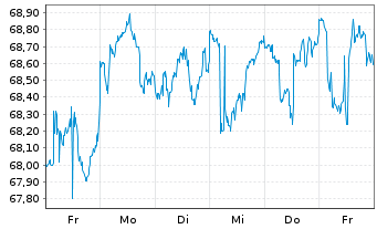 Chart Vanguard FTSE Pacific ETF - 1 Week