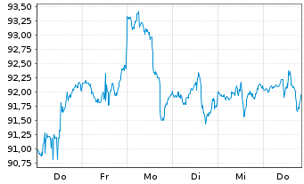 Chart Vanguard Wld Fds-Financ. ETF - 1 semaine