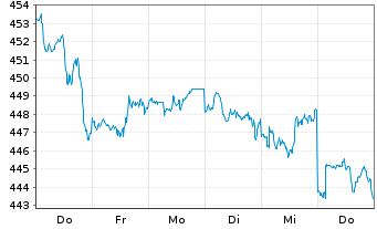 Chart Vanguard Ind.Fds-S&P 500 ETF - 1 Woche