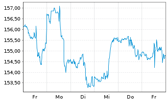 Chart Vanguard Extended Market ETF - 1 semaine