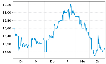 Chart Vipshop Holdings Ltd. - 1 Week