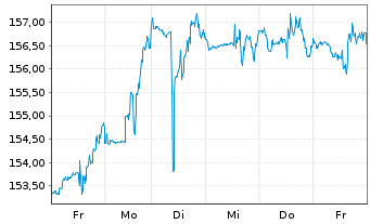 Chart Westinghouse Air Br. Tech.Corp - 1 semaine