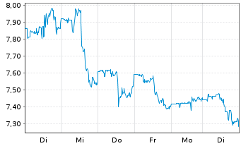 Chart Warner Bros Discovery Inc. A  - 1 Woche
