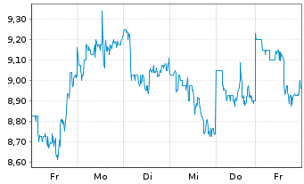 Chart Weibo Corp. Cl.A(sp.ADRs) - 1 Woche