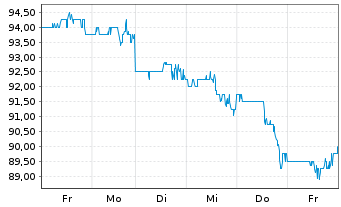 Chart Wintrust Financial Corp. - 1 semaine