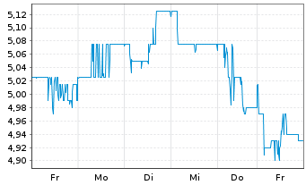 Chart Wipro Ltd. ADRS - 1 Woche