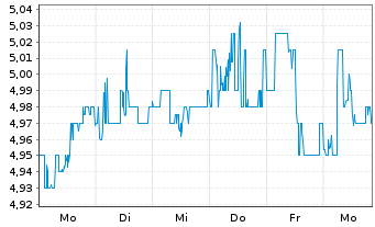 Chart Wipro Ltd. ADRS - 1 Week
