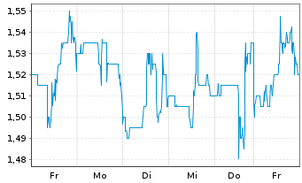Chart Xunlei Ltd. (Sp.ADR) - 1 semaine