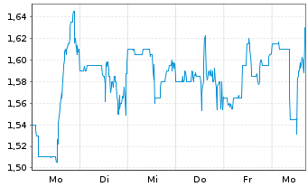 Chart Xunlei Ltd. (Sp.ADR) - 1 Week