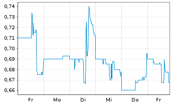 Chart Xtant Medical Holdings Inc. - 1 Week