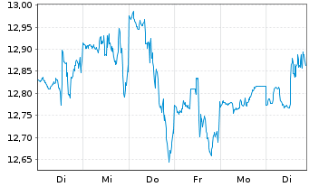 Chart Xerox Holdings Corp. - 1 semaine