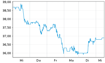 Chart Yeti Holdings Inc. - 1 Woche
