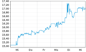 Chart Zeta Global Holdings Corp. - 1 Week