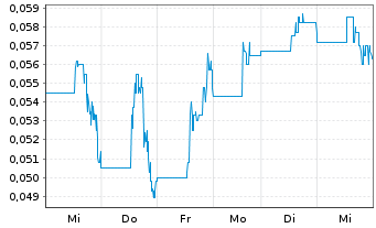 Chart Zion Oil & Gas Inc. - 1 Week