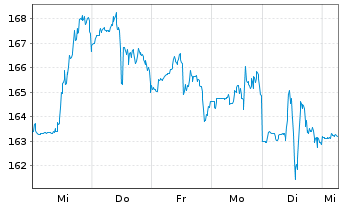 Chart Zscaler Inc. - 1 semaine